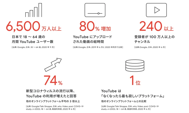 YouTubeユーザー数